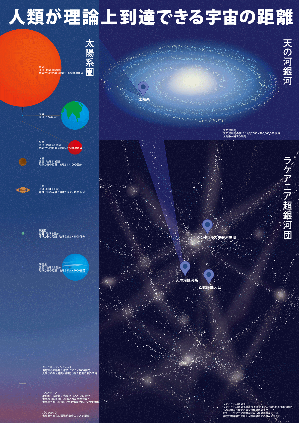 人類が理論上到達できる宇宙の距離 - A2ポスター-1